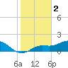 Tide chart for El Jobean, Myakka River, Florida on 2023/01/2