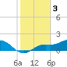 Tide chart for El Jobean, Myakka River, Florida on 2023/01/3
