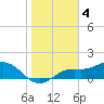 Tide chart for El Jobean, Myakka River, Florida on 2023/01/4