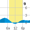 Tide chart for El Jobean, Myakka River, Florida on 2023/01/9