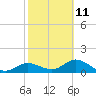 Tide chart for El Jobean, Myakka River, Florida on 2023/02/11