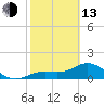 Tide chart for El Jobean, Myakka River, Florida on 2023/02/13