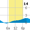 Tide chart for El Jobean, Myakka River, Florida on 2023/02/14