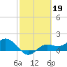 Tide chart for El Jobean, Myakka River, Florida on 2023/02/19