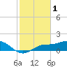 Tide chart for El Jobean, Myakka River, Florida on 2023/02/1
