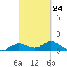 Tide chart for El Jobean, Myakka River, Florida on 2023/02/24