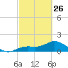 Tide chart for El Jobean, Myakka River, Florida on 2023/02/26
