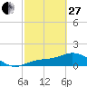 Tide chart for El Jobean, Myakka River, Florida on 2023/02/27