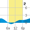 Tide chart for El Jobean, Myakka River, Florida on 2023/02/2