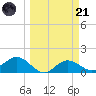 Tide chart for El Jobean, Florida on 2023/03/21