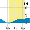 Tide chart for El Jobean, Myakka River, Florida on 2023/04/14