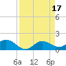 Tide chart for El Jobean, Myakka River, Florida on 2023/04/17