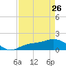 Tide chart for El Jobean, Myakka River, Florida on 2023/04/26