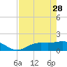 Tide chart for El Jobean, Myakka River, Florida on 2023/04/28