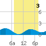 Tide chart for El Jobean, Myakka River, Florida on 2023/04/3