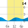 Tide chart for El Jobean, Myakka River, Florida on 2023/05/14