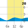 Tide chart for El Jobean, Myakka River, Florida on 2023/05/28