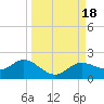 Tide chart for El Jobean, Myakka River, Florida on 2023/09/18
