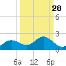 Tide chart for El Jobean, Myakka River, Florida on 2023/09/28