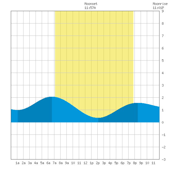 Tide Chart for 2023/09/4