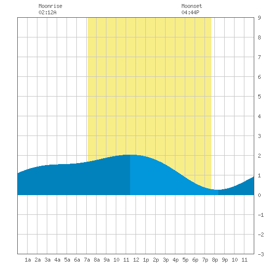 Tide Chart for 2023/09/9