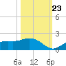 Tide chart for El Jobean, Myakka River, Florida on 2023/10/23