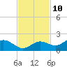 Tide chart for El Jobean, Myakka River, Florida on 2023/11/10
