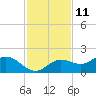 Tide chart for El Jobean, Myakka River, Florida on 2023/11/11
