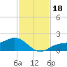 Tide chart for El Jobean, Myakka River, Florida on 2023/11/18
