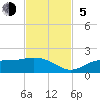 Tide chart for El Jobean, Myakka River, Florida on 2023/11/5
