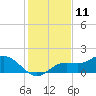 Tide chart for El Jobean, Myakka River, Florida on 2023/12/11