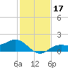 Tide chart for El Jobean, Myakka River, Florida on 2023/12/17