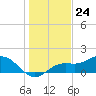 Tide chart for El Jobean, Myakka River, Florida on 2023/12/24