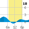 Tide chart for El Jobean, Myakka River, Florida on 2024/02/10