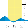 Tide chart for El Jobean, Myakka River, Florida on 2024/02/11