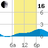 Tide chart for El Jobean, Myakka River, Florida on 2024/02/16