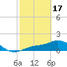 Tide chart for El Jobean, Myakka River, Florida on 2024/02/17