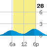 Tide chart for El Jobean, Myakka River, Florida on 2024/02/28