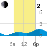 Tide chart for El Jobean, Myakka River, Florida on 2024/02/2