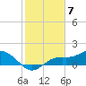 Tide chart for El Jobean, Myakka River, Florida on 2024/02/7