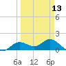Tide chart for El Jobean, Myakka River, Florida on 2024/03/13