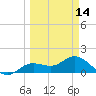 Tide chart for El Jobean, Myakka River, Florida on 2024/03/14