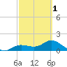 Tide chart for El Jobean, Myakka River, Florida on 2024/03/1
