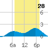 Tide chart for El Jobean, Myakka River, Florida on 2024/03/28
