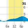Tide chart for El Jobean, Myakka River, Florida on 2024/03/31