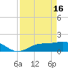 Tide chart for El Jobean, Myakka River, Florida on 2024/04/16