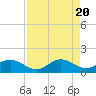 Tide chart for El Jobean, Myakka River, Florida on 2024/04/20