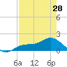 Tide chart for El Jobean, Myakka River, Florida on 2024/04/28