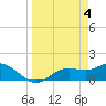 Tide chart for El Jobean, Myakka River, Florida on 2024/04/4