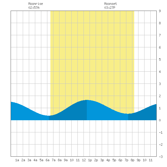 Tide Chart for 2024/06/1